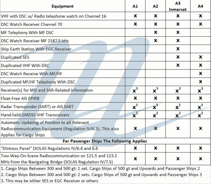 GMDSS-EQP-Requirement 2024/2028